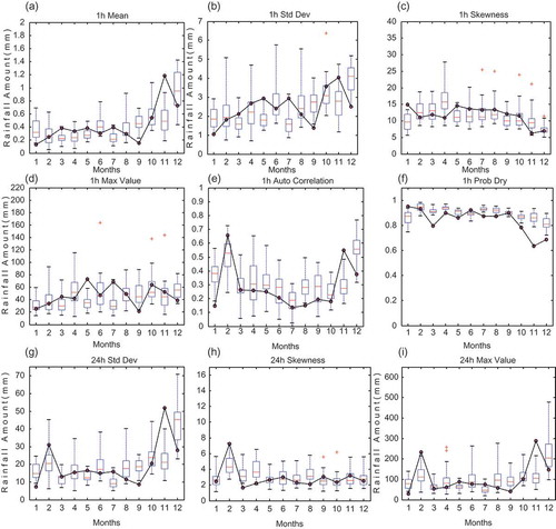 Figure 8. Comparison between simulated hourly series (box plots) of STNS (Fo) model and observed data (line graph) for the Kelantan River basin for validation period.