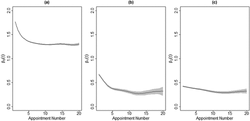 Figure 1. The estimated coefficient functions for the time-varying effects of SDS SI and SA on client distress