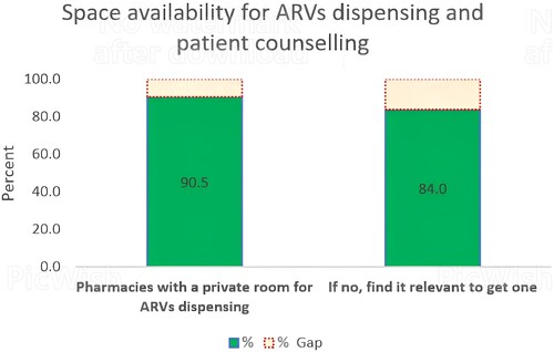 Figure 1. Space availability for ARVs dispensing and patient counselling.