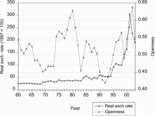 Figure 3: Real exchange rates and openness of the South African economy, 1960–2003 Source: IMF data