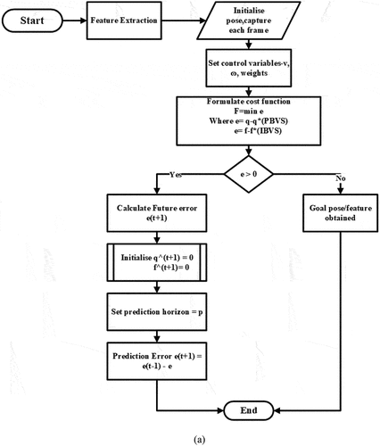 Figure 14. (a) flowchart for visual servoing using optimization approach (b) flowchart for visual servoing using learning-based approaches.