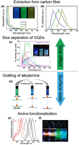 Figure 3. Changes in the optical properties of GQDs-based on size and surface state. (a) UV–vis spectra of GQDs A, B, and C, correspond to synthesis reaction temperatures of 120, 100, and 80 °C, respectively. (b) PL spectra of GQDs with different emission color. Reproduced with permission from [Citation47]. Copyright 2012, American Chemical Society. (c) Size-dependent PL spectra excited at 325 nm for 5–35 nm GQDs in deionized (DI) water. Inset: different colors of luminescence from GQDs depending on their average size for three typical GQDs of 12, 17, and 22 nm. Reproduced with permission from [Citation56]. Copyright 2012, American Chemical Society. (d) Bandgap changes for GQDs, m-GQDs, and r-GQDs. Reproduced with permission from [Citation59]. Copyright 2012, Wiley-VCH. (e) Normalized PL (black lines) and PL excitation (red lines) spectra from aqueous amino-functionalized GQDs (afGQDs) solutions prepared under different conditions. (f) PL image of an aqueous afGQDs solution under excitation from a blue light-emitting diode (LED) (410 nm). Reproduced with permission from [Citation57]. Copyright 2015, Royal Society of Chemistry.