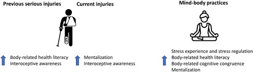 Figure 1. Summary of the main findings: some items of the assessed dimensions of the psychosomatic competence questionnaire were rated higher by those with previous serious injuries, current injuries and mind-body practices.