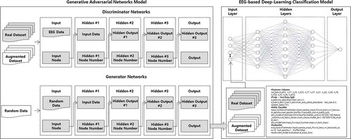Figure 4. Hybrid deep-learning model - GANs + EEG-based Deep-Learning Classification Model.