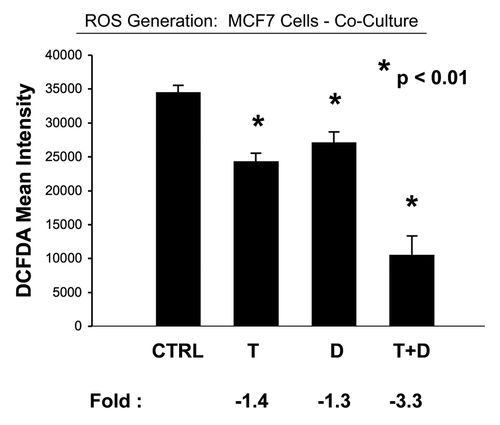 Figure 11 Tamoxifen plus Dasatinib reduces ROS activity in MCF7 cells co-cultured with fibroblasts. MCF7 breast cancer cells were co-cultured with fibroblasts, and then subjected to drug treatment with Tamoxifen (T; 12 µM) or Dasatinib (D; 2.5 nM), individually or in combination. ROS production in MCF7 cells was then quantitated by FACS analysis, using DCF-DA as a probe. Tamoxifen plus Dasatinib (T + D) has a clear synergistic anti-oxidant effect, significantly decreasing ROS activity ∼three-fold in MCF7 cells in co-culture. CTRL (control), represents co-cultured MCF7 cells, treated with vehicle alone.