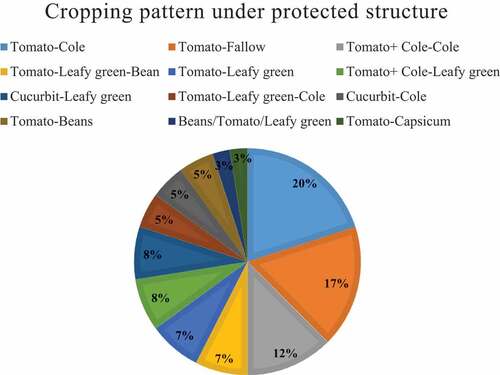 Figure 1. Cropping pattern in protected structure.