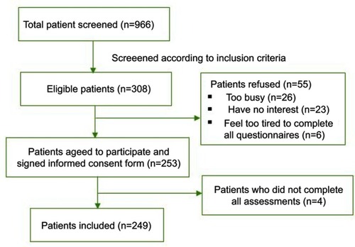 Figure 1 Recruitment flowchart.