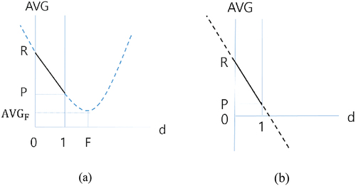 Figure 2. The values of AVG when (a) T+S<P+R and (b) T+S=P+R.