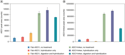 Figure 2. Effect of proteinase K digestion and hybridization extraction on Fab–ASO1 and ASO1-linker. (A) Peak area of ASO1 in Fab–ASO1 and ASO1-linker with no treatment, hybridization only and proteinase K digestion followed by hybridization; (B) Peak area of ASO1-linker in Fab–ASO1 and ASO1-linker with no treatment, hybridization only and proteinase K digestion followed by hybridization.