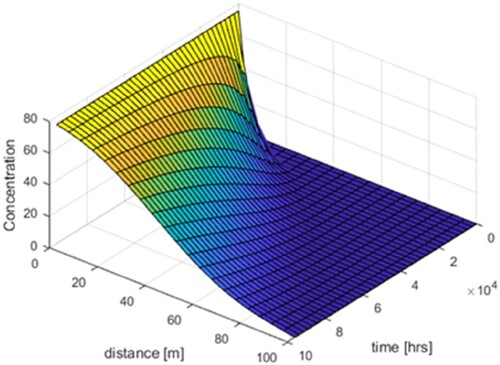 Figure 13. Numerical simulation in xyz direction.