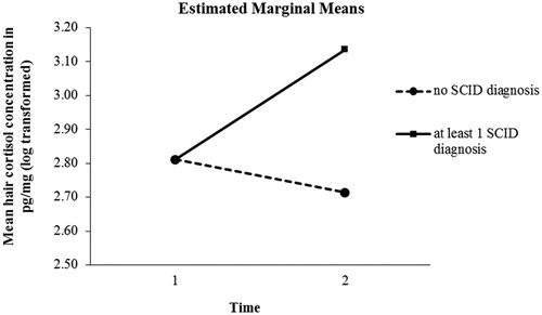 Figure 1. Mean (±SE) hair cortisol concentrations pre- and post-crash in individuals who developed an anxiety or affective disorder after a motor vehicle crash and those who did not, accounting for baseline group differences in cortisol.