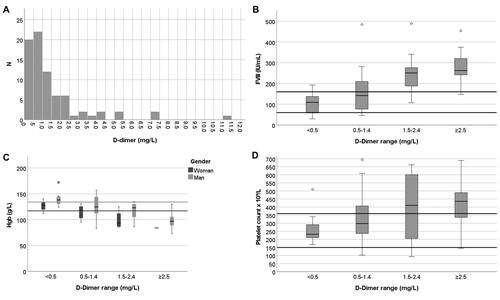 Figure 3. Histogram of D-dimer distribution among patients (A), boxplots of FVIII (B), haemoglobin (C), and platelet count (D), according to their D-dimer levels. One patient with a D-dimer value of 57 mg/L is not shown. Variables were selected according to medians showing significant differences (Mann–Whitney U-test for differences at a D-dimer level of 1.5 mg/L). Lines, reference intervals; thick line in box, median; box, first and third quartiles; whiskers, range; outlier ≥1.5 box lengths from median, circle; extreme outlier ≥3.0 box lengths from median, asterisk.