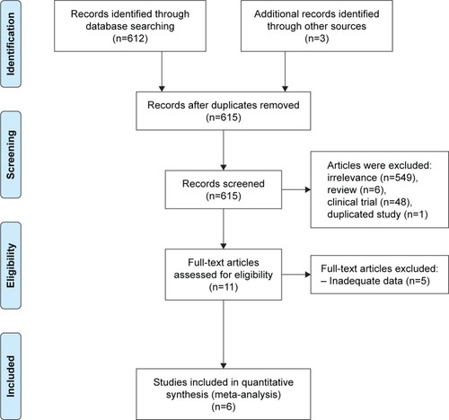 Figure 1 Flowchart of the screening and selection of qualified articles according to the PRISMA statement.