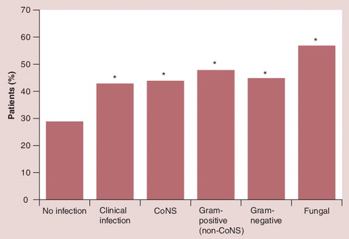 Figure 1. Neurodevelopmental impairment and bloodstream infection in infants weighing under 1000 g.Neurodevelopmental impairment: one or more of the following: PDI or MDI of under 70, cerebral palsy, visual or hearing impairment. Clinical infection: late-onset infection with negative cultures following antibiotic treatment for at least 5 days.*p ≤ 0.001 compared with no-infection group.CoNS: Coagulase-negative staphylococci; MDI: Mental developmental index; PDI: Psychomotor developmental index.