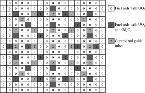 Figure 2. 17 × 17 PWR fuel assembly with burnable poison.