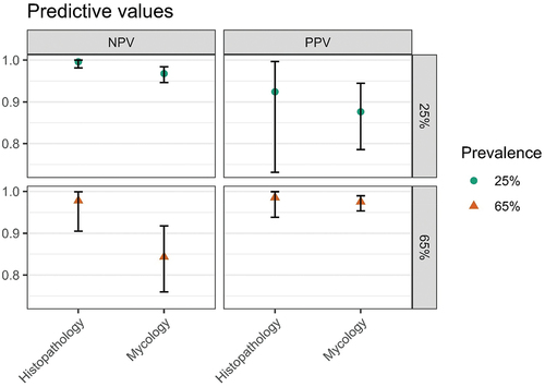 Figure 3. Positive (PPV) and negative predictive values (NPV) for diagnosing avian aspergillosis for two tests and for two hypothetical disease prevalence.