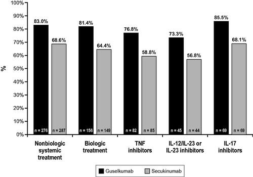 Figure 5. Percentage of patient subgroups achieving a PASI 90 response at 48 weeks by prior treatment experiencea. PASI: Psoriasis Area and Severity Index; PsO: psoriasis. aThe PASI was used to measure the level of PsO improvement from baseline: PASI 90 (≥90% improvement). Source: Blauvelt et al. [Citation15].