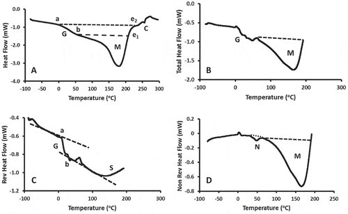 Figure 1. Heating themogram line of pomegranate peel powder as a function of temperature. A: DSC heat flow (G: glass transition endothermic shift, M: solids-melting, C: exothermic shift), B: Total MDSC heat flow (G: glass transition shift, N: wax melting, M: solids-melting), C: MDSC reversible heat flow (G: glass transition, S: structure formation), D: MDSC non-reversible heat flow (N: wax-melting, M: solids-melting).