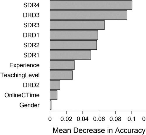 Figure 5. Effect of sample characteristics, DRD, and SDR on IDR.