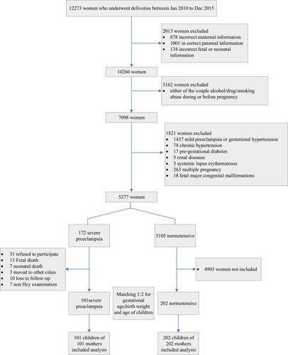 Figure 1 Flow chart of study subjects selection.