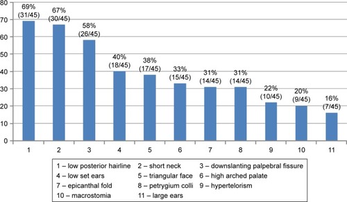 Figure 2 The main craniofacial dysmorphic signs observed in our patients.