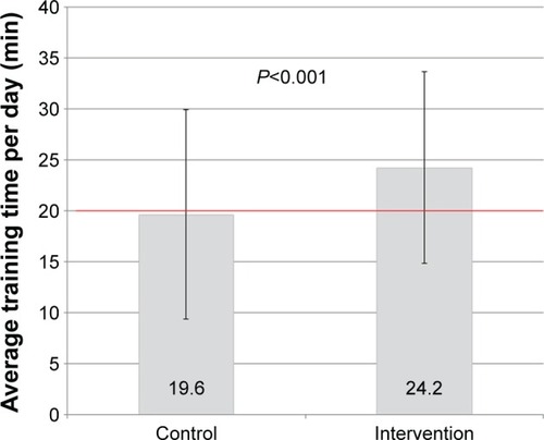 Figure 2 Primary objective: daily training times compared between intervention and control period, n=44.