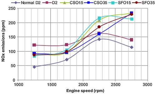 Figure 5. Variations of NOx emission at different engine speed (Aydin Citation2013).