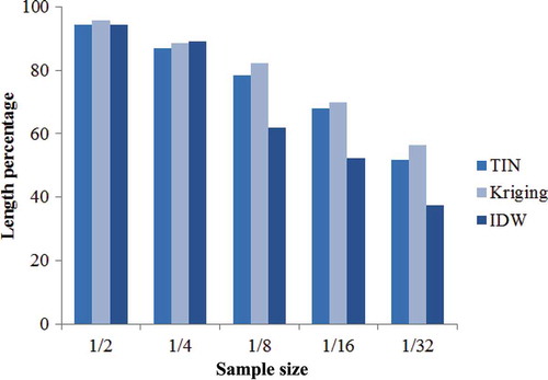 Figure 12. Length percentage of landslide scarp identification (i.e. the ratio of the total scarp length in the sampled DEM to the total scarp length in the reference DEM) based on various sizes of samples and three interpolation methods, that is, IDW, Kriging and TIN with linear interpolation.