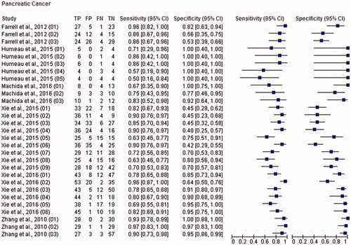 Figure 2. Paired forest plot with the diagnostic test accuracy (sensitivity, specificity and 95% confidence interval) of each unit study for the salivary biomarkers in the diagnosis of pancreatic cancer.