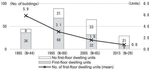 Figure 24. Buildings with dwelling units installed on the first-floor and mean no. of first-floor dwelling units.