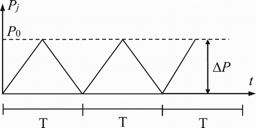 Figure 17. Triangular variation of internal pressure.