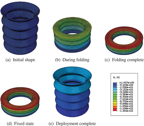 Figure 5. Deformation during folding process of SMP mast: (a) Initial shape, (b) during folding, (c) folding complete, (d) fixed state, and (e) deployment complete.