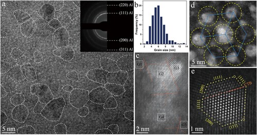 Figure 1. Microstructural characterization of the as-prepared SC-6 sample. (a) Representative high-resolution TEM image showing individual nanograins outlined by dashed white lines and corresponding SAED pattern (inserted). (b) Grain size distribution of the as-prepared sample. (c) A typical high-resolution HADDF-STEM image of the Schwarz crystal containing five grains. Orange dashed lines represent {111} planes and orange solid lines show coherent twin boundaries (CTBs). (d) Atomic resolution HAADF-STEM D-SC morphology. (e) Atomic resolution HAADF-STEM image of a tiny grain with a CTB with the beam direction along the [110] zone axis. Missing atoms at several corners are indicated by yellow circles.
