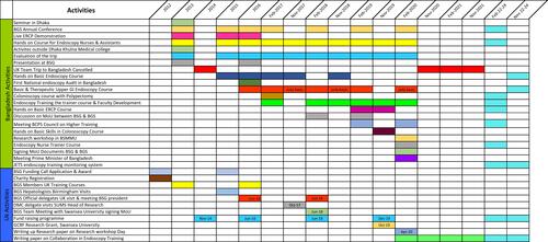 Figure 2 Gantt chart showing the timelines of the collaboration between the United Kingdom and Bangladesh parties to improved endoscopy training.