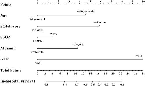 Figure 3. The survival nomogram for predicting in-hospital mortality of AECOPD patients admitted to ICU. When using it, drawing a vertical line from each variables upward to the points and then recording the corresponding points (i.e. “albumin ≥ 3.0 g/dL” = 4 points). The point of each variable was then summed up to obtain a total score that corresponds to a predicted probability of in-hospital mortality at the bottom of the nomogram.