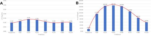 Figure 2 Median values of (A) cTnT in cTnT group and (B) hs-cTnT in hs-cTnT group at different time points. Red lines: the fitted curves of the median value at each time point.