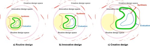 Figure 4. Design creativity: (a) routine design – synthesis and evaluation operators act only on the routine design space; (b) innovative design – synthesis and evaluation operators act on both the routine and innovative design spaces; (c) creative design – synthesis and evaluation operators act on the routine, innovative, and creative design spaces.