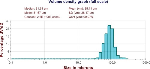 Figure 6 Distribution of microspheres. W1, 5% w/w BSA and dextran (BSA to dextran ratio 6 mg:6 mg) water solution; Oh, PG/G = 4 (5.5 mL containing 0.5 mL of 1% PVA and 5% NaCl); W2, 5% NaCl 1000 mL, oil phase 10%; PLGA (3A50/50)/LPLA = 40/80, 1200 mg of dichloromethane solvent.Abbreviations: BSA, bovine serum albumin; PLGA, poly(lactic-co-glycolic acid); LPLA, low viscosity polylactide (molecular weight 60,000); PVA, poly(vinyl alcohol); PG/G, 1, 2-propylene glycol/glycerol; Oh, hydrophilic oil; NaCl, sodium chloride; W1, 1% PVA and 5% NaCl water solution; W2, 5% NaCl water solution; w/w, trehalose 1%; dV/dD, d volume/d density; SD, standard deviation.