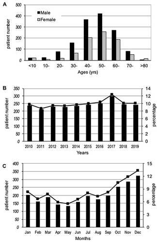 Figure 1 The distributions of patients ages (A), years (B) and months of a year (C) for ocular fungal infection. There were 2395 patients with positive fungal findings over ten years (2010–2019). For B and C, the left ordinate for bars is the number of definite cases in each year or month. The right ordinate for the solid lines shows the percentages of each observed period among the total positive cases.
