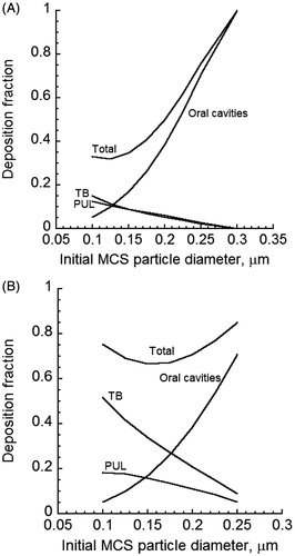 Figure 8. Deposition fraction of various size MCS particles in the oral cavities and the respiratory tract for an initial cloud diameter of 0.4 cm (A) complete-mixing and (B) no-mixing.