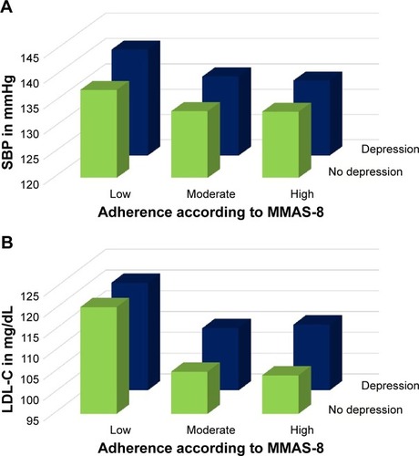 Figure 2 (A) SBP in patients with low, moderate, and high adherence with and without depression. (B) LDL-C levels in patients with low, moderate, and high adherence with and without depression.