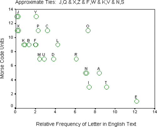 Figure 1. Scatterplot of International Morse Code Units versus Relative Frequency of Letter in English Text (based on the class data shown in Table 1)