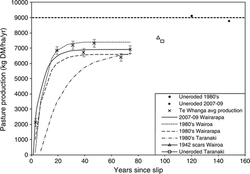 Figure 12  Comparison of pasture DM recovery curves from Wairarapa, Taranaki and Wairoa. Pasture DM production at uneroded levels sites in Wairarapa and Taranaki are shown for comparison. Vertical bars represent the standard error of the mean (n=621).