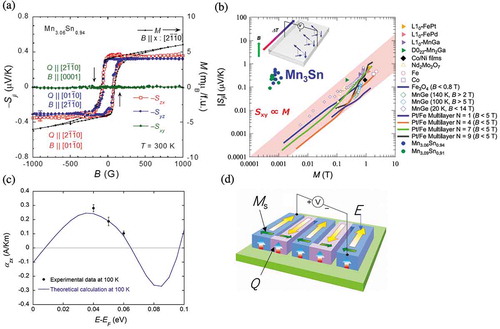 Figure 11. (a) Anisotropic field dependence of the Nernst signal Sji (left axis) obtained at 300 K in the magnetic field B [2-1-10] (square), [01-10] (circle) and [0001] (diamond). For comparison, the field dependence of the magnetization M (right axis) for B//[2-1-10] is shown [Citation7]. (b) Double-logarithmic plot of the anomalous Nernst signal |Sji| vs. the magnetization M for a variety of ferromagnetic metals and Mn3Sn measured at various temperatures and fields. It shows the general trend for ferromagnets that |Sji| increases with M. The shaded region indicates the linear relation |Sji| = |Qs|µ0M, with |Qs| ranging from 0.05 µV/KT to 1 µV/KT. The Nernst signal data points for Mn3Sn obtained at various temperatures for B//[2-1-1 0] (red square) and [01-10] (blue circle) do not follow the relation, and reach almost the same value as the largest among ferromagnetic metals with three orders of magnitude smaller M [Citation7]. Inset: The anomalous Nernst electric field E appears in the direction of the outer product of the magnetization M and heat current Q ~ -∇T. (c) Relation between αxy and E-EF. (d) Schematic figure of a thermopile. The in-plane magnetization directions of neighboring thermoelectric modules are flipped so that the Nernst signal with the same sign can be added up in series. The heat flows along the direction perpendicular to the basal plane of the heat source [Citation7].