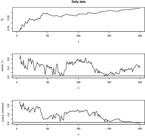 Fig. 4 The triplet (S&P, FTSE, Nikkei). The upper graph shows the Hill estimates for the radius R. The middle graph shows the p-values of the Tn test. The lower graph shows the p-values of the combined test.