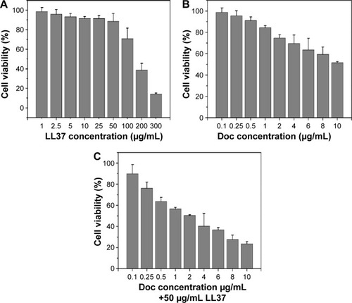 Figure 6 Cytotoxicity studies of free LL37 (A), Doc (B) and Doc+LL37 (C).Abbreviation: Doc, docetaxel.