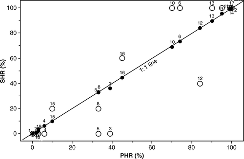 Figure 5.  Mean simulated herbicide reduction (SHR) versus potential herbicide reduction (PHR) per trial at two selected spraying resolutions: • = boom width 2.0 m and image distance 2.0 m, ○ = boom width 39.5 m and image distance 16.0 m. Original threshold level. Data point labels are trial ID numbers.