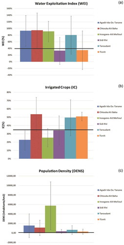 Figure 6. Distribution of sensitivity classes for each province of the Souss-Massa Region against their respective thresholds (black line): (a) water exploitation index map; (b) irrigated crops map; (c) population density map