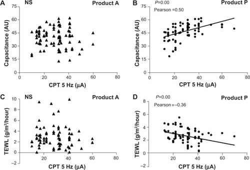 Figure 4 CPT in relation to skin surface hydration and TEWL.