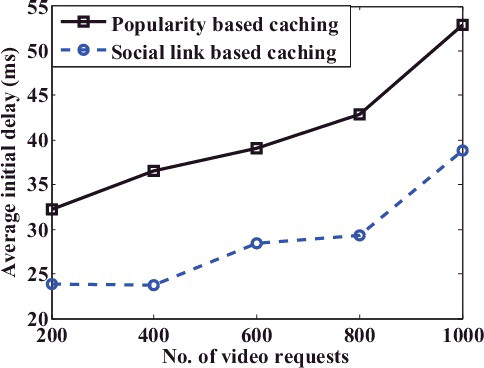 Figure 7: Average delay vs. number of requests